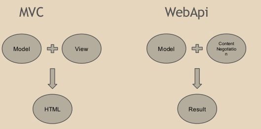 MVC Web API vs Web API